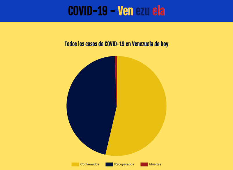 COVID-19 - Venezuela